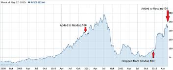 Netflix Added To The Nasdaq 100 Again New Low Observer