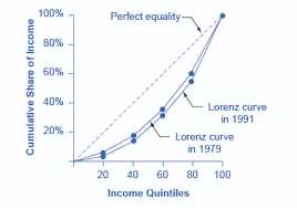 14.4 Income Inequality: Measurement and Causes – Principles of Economics