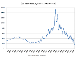 Mortgage Interest Rates Over Time Trade Setups That Work