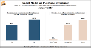 The Week In Social 237 Union Metrics