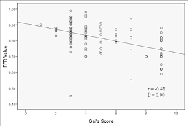 Correlation Between The Fractional Flow Reserve Value And