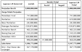 Apr 15, 2019 · contoh soal laporan laba rugi komprehensif dan jawabannya. Soal Laporan Laba Rugi Dan Jawabannya Seputar Laporan