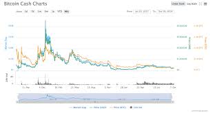 Find out in the new bitcoin cash (bch) price forecast. Bitcoin Cash Bch Price Prediction For 2020 2025 Freewallet