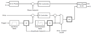 Algorithm Flow Chart The I Q Signals From The Rf Board Are