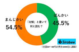 日本人の5割超が『卍解』正しく読めないと判明 予想外の結果に「なん…だと？」 – Sirabee