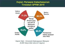 Pelbagai kes rasuah di malaysia minggu malaysia corruption watch mcw facebook. Memerangi Rasuah Secara Inklusif Dan Bersepadu 17 November