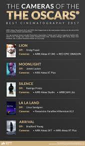 He has garnered five academy awards in total, two for born free (1966), and one each for lion in winter (1968), out of africa. Oscar Best Cinematography Nominations Filmmakingtricks Americanonlinehighschool Homeschool Film Technique Filmmaking Cinematography Film Tips
