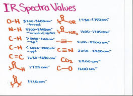 Ir Spectra Values Organic Chemistry Study Organic Chemistry Study Chemistry