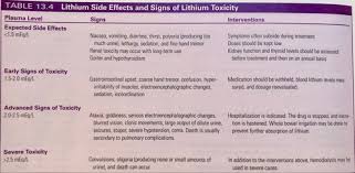 Factors increasing lithium concentration in the body hyperthyroidism is less commonly manifested, which can mask symptoms of lithium toxicity and boost its toxicity by prompting cellular unresponsiveness if any signs of early toxicity appear, the. Mental Health Bipolar And Related Disorders Flashcards Quizlet