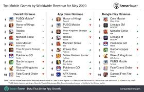 Bird Song Florence And The Machine Roblox Id Top Mobile Games By Worldwide Revenue For May 2020 Internet Technology News