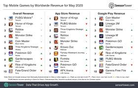 It's the #3 top grossing iphone app of all time. Top Mobile Games By Worldwide Revenue For May 2020