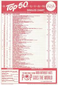 Chart Beats This Week In 1988 February 28 1988