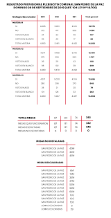 Señal oficial servel elecciones 15 y 16 de mayo 2021 Servel Da A Conocer Resultados Provisorios De Plebiscito Servicio Electoral De Chile