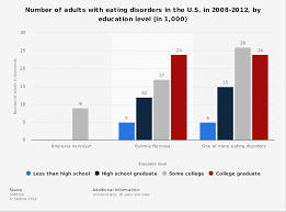 Eating Disorder Adults Number U S By Education Level 2008