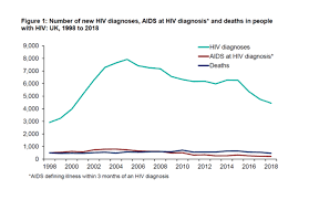 Hiv is a virus that damages your immune system. Could Uk Hiv Transmissions Really Go Down To Near Zero By 2030 The Latest Report Suggests So Aidsmap