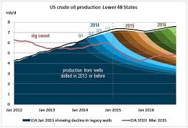 oil production chart united states google search