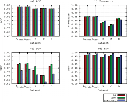 Performance Measure Charts By Model And Dataset Auc Area