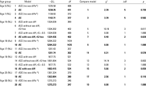 Univariate Model Fit Of Headsize Split By Age Group For