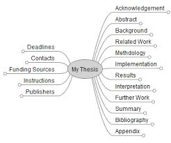 Typical Structure Of A Phd Thesis In A Mind Map Thesis Writing Writing Services Research Writing