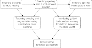 However, he could still read english! Sage Books Teaching Synthetic Phonics In Primary Schools