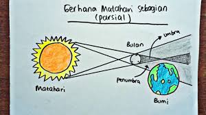 Berdasarkan cara tertutupnya matahari, terdapat empat jenis gerhana matahari: Cara Menggambar Proses Terjadinya Gerhana Matahari Sebagian Parsial Partial Solar Eclipse Youtube