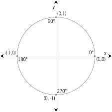 And when we talk about the sections were talking about the sections as divided by the coordinate axes. Unit Circle Labeled With Quadrantal Angles And Values Clipart Etc