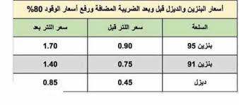 Jun 09, 2021 · تراجع استهلاك البنزين الممتاز 91 و95 أوكتان في السعودية خلال العام الماضي بنسبة 16.3 في المائة، بما يعادل 31.6 مليون برميل، ليبلغ نحو 162.4 مليون برميل خلال 2020، مقابل نحو 194.1 مليون برميل في 2019. Ø£Ø³Ø¹Ø§Ø± Ø§Ù„Ø¨Ù†Ø²ÙŠÙ† ÙÙŠ Ø§Ù„Ø³Ø¹ÙˆØ¯ÙŠØ© 2018 Ù†Ø³Ø¨Ø© Ø§Ø±ØªÙØ§Ø¹ Ø£Ø³Ø¹Ø§Ø± Ø§Ù„ÙˆÙ‚ÙˆØ¯ ÙˆØ§Ù„Ø·Ø§Ù‚Ø© ÙˆÙ…ÙˆØ¹Ø¯ Ø§Ù„ØªØ·Ø¨ÙŠÙ‚