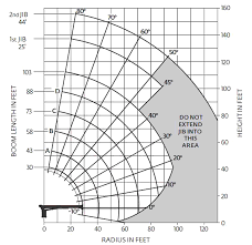 National 9103a Load Chart