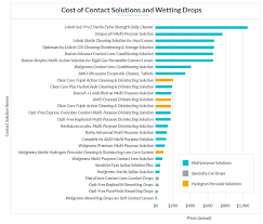 The Ultimate Contact Lens Pricing Guide Insider Envy