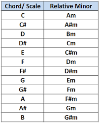 Relative Minor And Major Scales Simplifying Theory