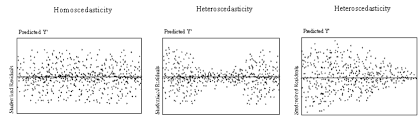 The horizontal line across the screen marks the various time. Example Of Homoscedasticity Ideally Residuals Are Randomly Scattered Download Scientific Diagram