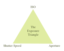 the exposure triangle bittersweet haven