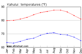 Kahului Hawaii Climate Yearly Annual Temperature Statistics