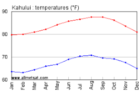 kahului hawaii climate yearly annual temperature statistics