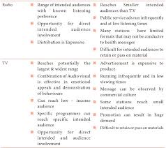 Maybe you would like to learn more about one of these? Methods Approaches Of Health Education