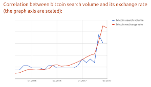 The Price Of Bitcoin Has A 91 Correlation With Google Searches For Bitcoin Bitcoin Price Bitcoin Bitcoin Chart
