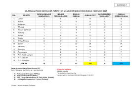 Sites related to kulim hitech. Http Jkt Kpkt Gov My Sites Default Files 2021 03 Statistik Pbt Mengikut Negeri Sehingga Februari2021 Pdf
