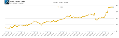 Mentor Graphics Price History Ment Stock Price Chart
