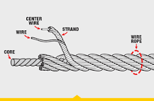 Bright, Galvanized, or Stainless Steel Wire Rope: What's the ...