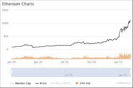 It was launched in 2015 and crossed the $1,000 mark in early 2021. Top 10 Cryptocurrencies To Buy In 2021