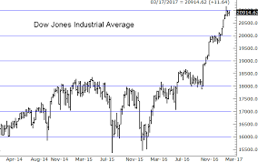 Weekly Market Outlook March 19th 2017