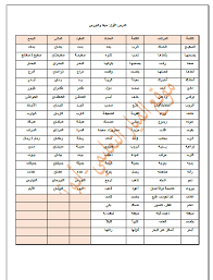 معاني ومفردات ومضاد كلمات اللغة العربية للصف الثالث الفصل الثاني ملفاتي فلسطينية