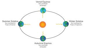 The summer solstice occurs in june in the northern hemisphere and marks midsummer: Summer Solstice 2021 The First Day Of Summer Summer Solstice Solstice Solstice And Equinox