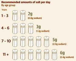 Experts say that 45% to 65% of our daily food intake should. How Much Salt Should One Eat Betterhealthfacts Com