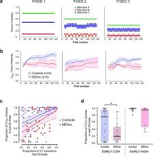 After that, you can find any rewards in your. Critical Role For The Mediodorsal Thalamus In Permitting Rapid Reward Guided Updating In Stochastic Reward Environments Elife
