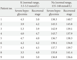 The Serum Potassium And Sodium Levels During Severe Hypoglycemia And Download Scientific Diagram