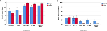 Acast, itunes, stitcher, rss, overcast; Frontiers Prerequisites Of Third Person Pronoun Use In Monolingual And Bilingual Children With Autism And Typical Language Development Psychology