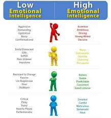 Low High Emotional Intelligence Seriti Therapy Centre Pinterest High Emotional Intelligence Emotional Intelligence And Psychology