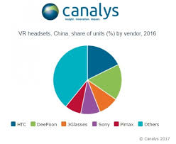 Htc Is Dominating The Vr Market In China Gsmarena Blog