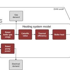 The heat flow diagram (figure 1) illustrates how, you can capitalize on the heating, cooling, and electrical load. Block Diagram For Regular Gas Boiler Heating System Download Scientific Diagram